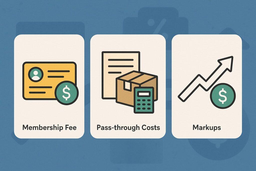 Core Components: Membership Fee, Pass-Through Costs, and Markups